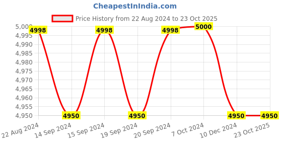 tatacliq.com Adidas Black Regular Fit Sports Jacket adidas Price History Graph from 22 Aug 2024 to 22 Oct 2025