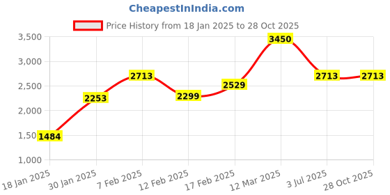 tatacliq.com Adidas Black Regular Fit Sports Jacket adidas Price History Graph from 18 Jan 2025 to 28 Oct 2025