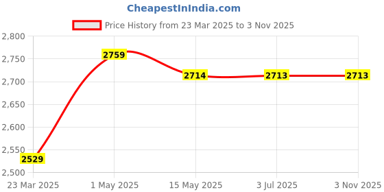 tatacliq.com Adidas Black Regular Fit Sports Jacket adidas Price History Graph from 23 Mar 2025 to 1 Nov 2025