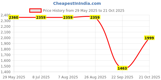 tatacliq.com Adidas Black Regular Fit Sports Jacket adidas Price History Graph from 29 May 2025 to 21 Oct 2025