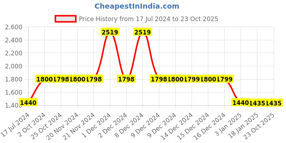 tatacliq.com Adidas Black Regular Fit Sports Joggers adidas Price History Graph from 17 Jul 2024 to 22 Oct 2025