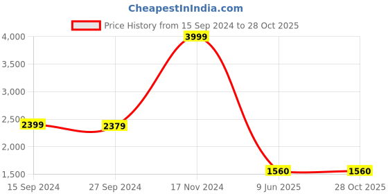 tatacliq.com adidas Black Regular Fit Sports Joggers adidas Price History Graph from 15 Sep 2024 to 27 Oct 2025