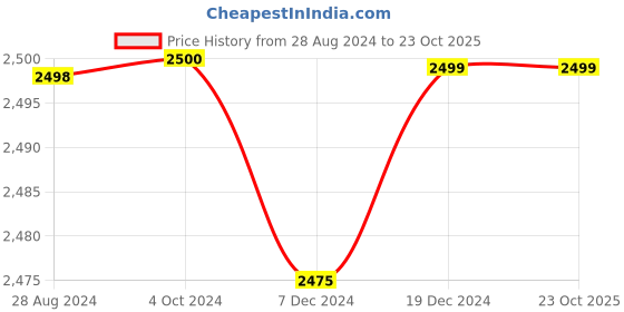 tatacliq.com adidas Black Regular Fit Sports Joggers adidas Price History Graph from 28 Aug 2024 to 23 Oct 2025