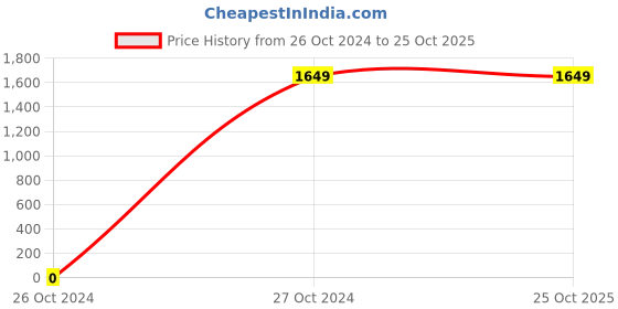 tatacliq.com Adidas Black Regular Fit Sports Joggers adidas Price History Graph from 26 Oct 2024 to 25 Oct 2025