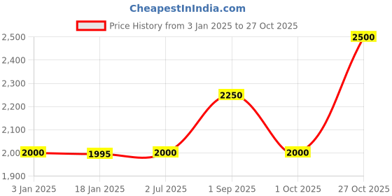 tatacliq.com adidas Black Regular Fit Sports Joggers adidas Price History Graph from 3 Jan 2025 to 27 Oct 2025