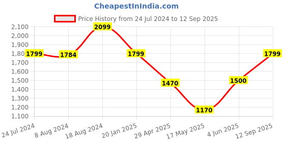 tatacliq.com Adidas Black Regular Fit Sports Polo adidas Price History Graph from 24 Jul 2024 to 12 Sep 2025