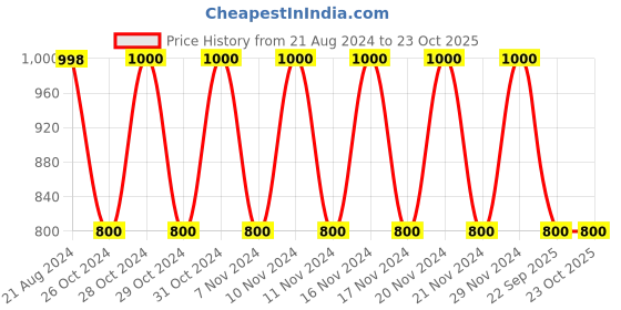 tatacliq.com Adidas Black Regular Fit Sports Polo adidas Price History Graph from 21 Aug 2024 to 22 Oct 2025