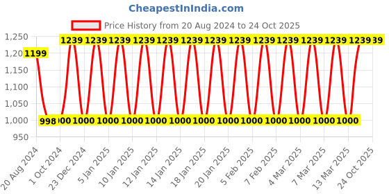 tatacliq.com Adidas Black Regular Fit Sports Polo adidas Price History Graph from 20 Aug 2024 to 23 Oct 2025