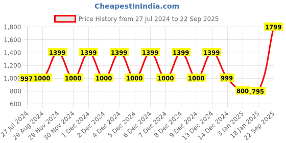 tatacliq.com Adidas Black Regular Fit Sports Polo adidas Price History Graph from 27 Jul 2024 to 22 Sep 2025