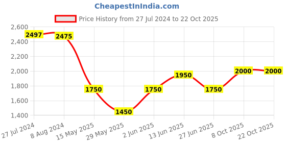 tatacliq.com Adidas Black Regular Fit Sports Polo adidas Price History Graph from 27 Jul 2024 to 21 Oct 2025