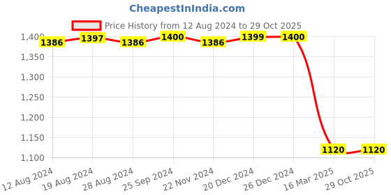 tatacliq.com Adidas Black Regular Fit Sports Polo adidas Price History Graph from 12 Aug 2024 to 29 Oct 2025
