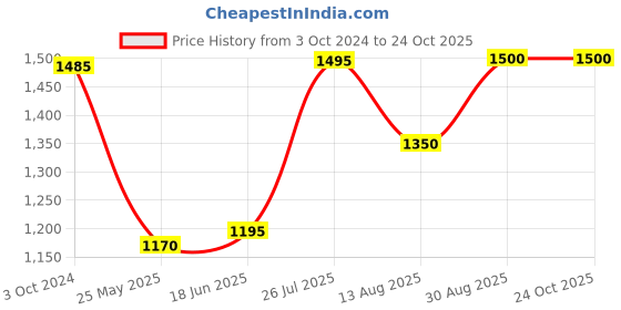tatacliq.com Adidas Black Regular Fit Sports Polo adidas Price History Graph from 3 Oct 2024 to 23 Oct 2025