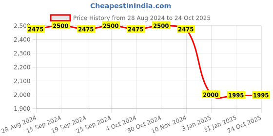 tatacliq.com Adidas Black Regular Fit Sports Polo adidas Price History Graph from 28 Aug 2024 to 23 Oct 2025