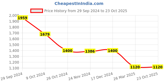 tatacliq.com Adidas Black Regular Fit Sports Polo adidas Price History Graph from 29 Sep 2024 to 23 Oct 2025