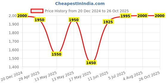 tatacliq.com Adidas Black Regular Fit Sports Polo adidas Price History Graph from 20 Dec 2024 to 25 Oct 2025