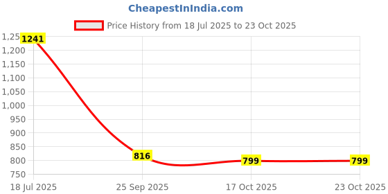 tatacliq.com Adidas Black Regular Fit Sports Polo adidas Price History Graph from 18 Jul 2025 to 22 Oct 2025