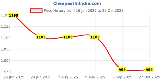 tatacliq.com Adidas Black Regular Fit Sports Polo adidas Price History Graph from 16 Jun 2025 to 27 Oct 2025