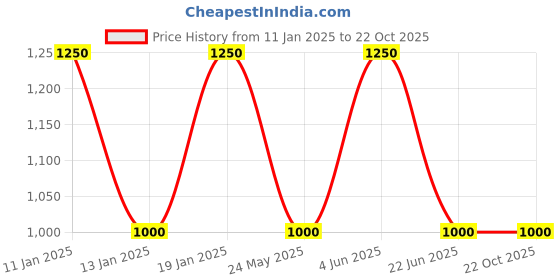 tatacliq.com adidas Black Regular Fit Sports Polo T-Shirt adidas Price History Graph from 11 Jan 2025 to 22 Oct 2025