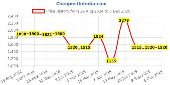 tatacliq.com Adidas Black Regular Fit Sports Shorts adidas Price History Graph from 29 Aug 2024 to 3 Dec 2025