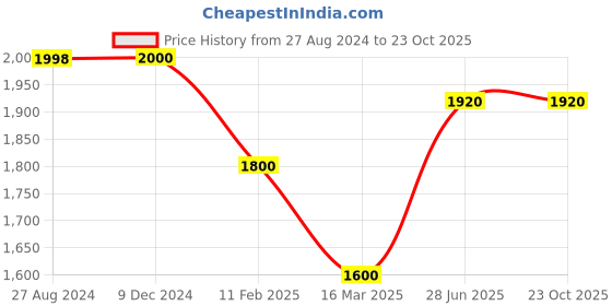 tatacliq.com Adidas Black Regular Fit Sports Shorts adidas Price History Graph from 27 Aug 2024 to 21 Oct 2025