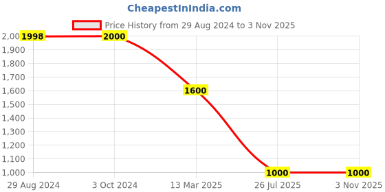 tatacliq.com adidas Black Regular Fit Sports Shorts adidas Price History Graph from 29 Aug 2024 to 1 Nov 2025