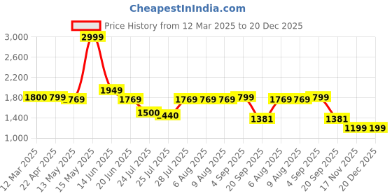 tatacliq.com Adidas Black Regular Fit Sports Shorts adidas Price History Graph from 12 Mar 2025 to 20 Dec 2025