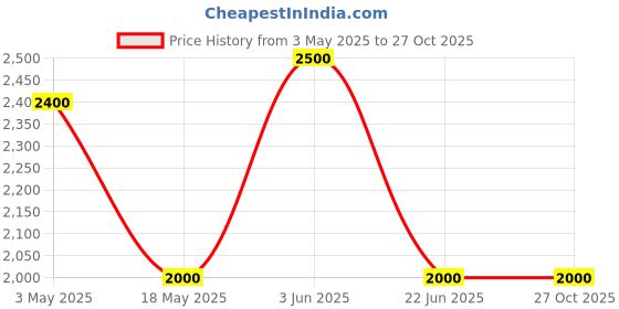 tatacliq.com Adidas Black Regular Fit Sports Shorts adidas Price History Graph from 3 May 2025 to 27 Oct 2025