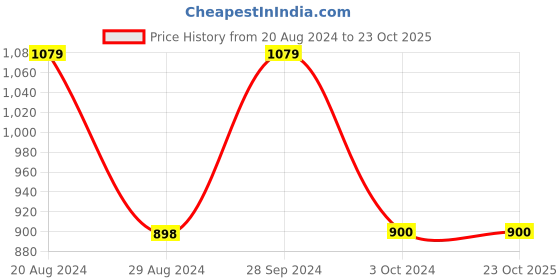 tatacliq.com Adidas Black Regular Fit Sports T-Shirt adidas Price History Graph from 20 Aug 2024 to 23 Oct 2025
