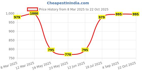 tatacliq.com Adidas Black Regular Fit Sports T-Shirt adidas Price History Graph from 8 Mar 2025 to 22 Oct 2025