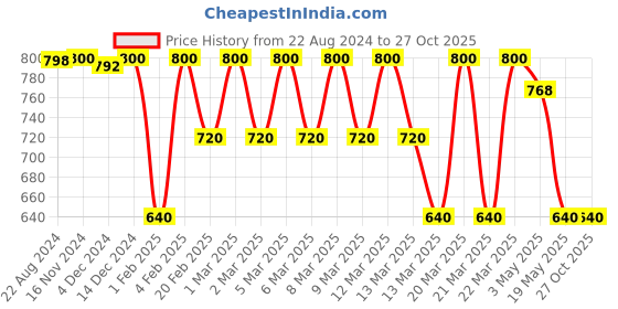 tatacliq.com Adidas Black Regular Fit Sports T-Shirt adidas Price History Graph from 22 Aug 2024 to 26 Oct 2025