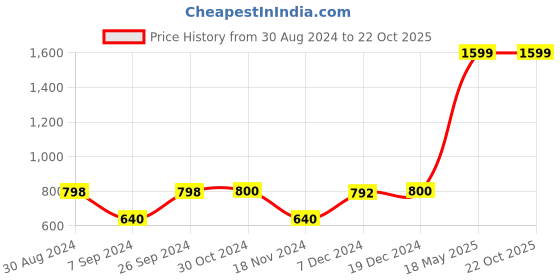 tatacliq.com Adidas Black Regular Fit Sports T-Shirt adidas Price History Graph from 30 Aug 2024 to 21 Oct 2025
