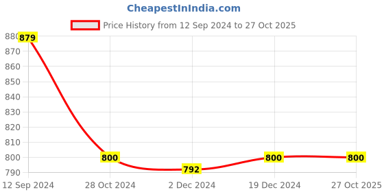 tatacliq.com Adidas Black Regular Fit Sports T-Shirt adidas Price History Graph from 12 Sep 2024 to 27 Oct 2025