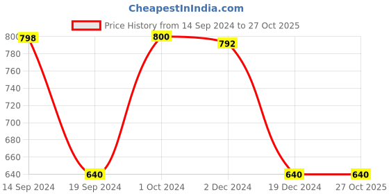 tatacliq.com Adidas Black Regular Fit Sports T-Shirt adidas Price History Graph from 14 Sep 2024 to 26 Oct 2025