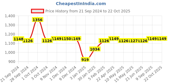 tatacliq.com Adidas Black Regular Fit Sports T-Shirt adidas Price History Graph from 21 Sep 2024 to 22 Oct 2025