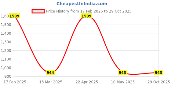 tatacliq.com Adidas Black Regular Fit Sports T-Shirt adidas Price History Graph from 17 Feb 2025 to 29 Oct 2025