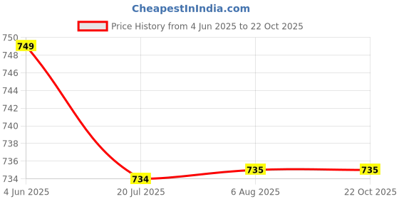 tatacliq.com Adidas Black Regular Fit Sports T-Shirt adidas Price History Graph from 4 Jun 2025 to 22 Oct 2025