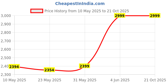 tatacliq.com Adidas Black Regular Fit Sports T-Shirt adidas Price History Graph from 10 May 2025 to 21 Oct 2025