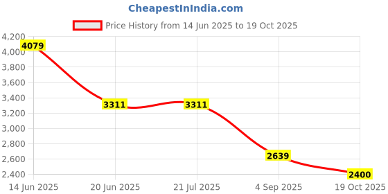 tatacliq.com Adidas Black Regular Fit Sports T-Shirt adidas Price History Graph from 14 Jun 2025 to 19 Oct 2025