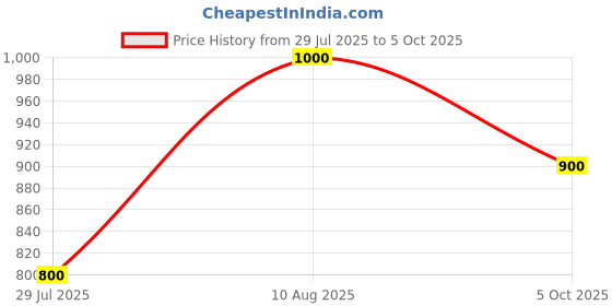 tatacliq.com Adidas Black Regular Fit Sports T-Shirt adidas Price History Graph from 29 Jul 2025 to 5 Oct 2025