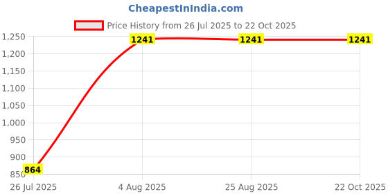 tatacliq.com Adidas Black Regular Fit Sports T-Shirt adidas Price History Graph from 26 Jul 2025 to 21 Oct 2025