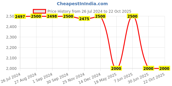 tatacliq.com Adidas Black Regular Fit Sports Three-Fourths adidas Price History Graph from 26 Jul 2024 to 22 Oct 2025