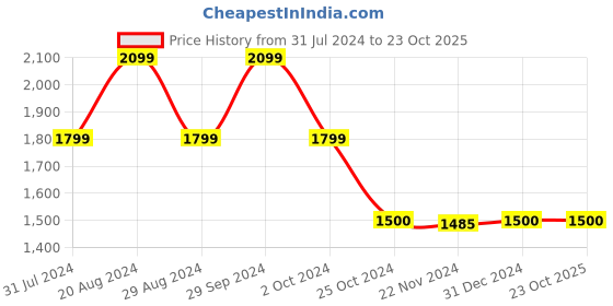 tatacliq.com Adidas Black Regular Fit Sports Trackpants adidas Price History Graph from 31 Jul 2024 to 23 Oct 2025