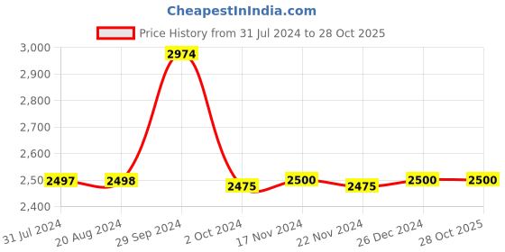tatacliq.com Adidas Black Regular Fit Sports Trackpants adidas Price History Graph from 31 Jul 2024 to 27 Oct 2025