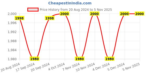 tatacliq.com Adidas Black Regular Fit Sports Trackpants adidas Price History Graph from 20 Aug 2024 to 4 Nov 2025