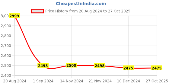 tatacliq.com Adidas Black Regular Fit Sports Trackpants adidas Price History Graph from 20 Aug 2024 to 27 Oct 2025