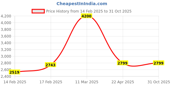 tatacliq.com Adidas Black Regular Fit Sports Trackpants adidas Price History Graph from 14 Feb 2025 to 30 Oct 2025
