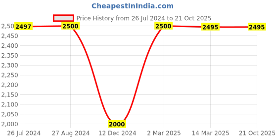 tatacliq.com Adidas Black Regular Fit Striped Hooded Jackets adidas Price History Graph from 26 Jul 2024 to 20 Oct 2025