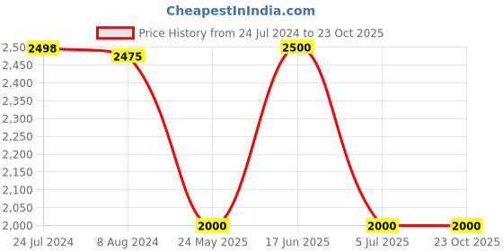 tatacliq.com Adidas Black Regular Fit Striped Hooded Sweatshirt adidas Price History Graph from 24 Jul 2024 to 22 Oct 2025