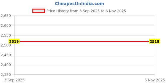 tatacliq.com Adidas Black Regular Fit Striped Joggers adidas Price History Graph from 3 Sep 2025 to 5 Nov 2025