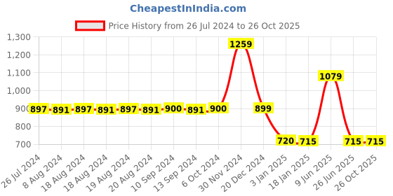 tatacliq.com Adidas Black Regular Fit Striped Shorts adidas Price History Graph from 26 Jul 2024 to 26 Oct 2025